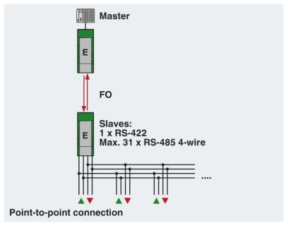 RS422 Point to Point Network Diagram