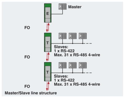 RS422 Linear Network Diagram