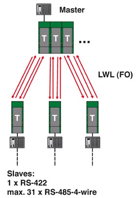 RS422 Redundant Star Network Diagram