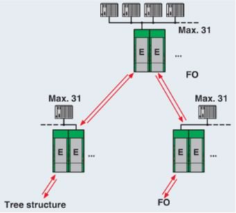 Tree Network Diagram