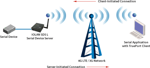 LTE to Serial Virtual COM Port