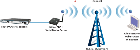 Console Management over LTE