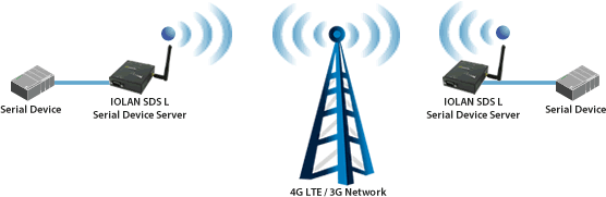 LTE Serial Tunneling