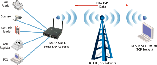 LTE to Serial TCP Sockets