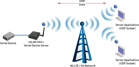 LTE to Serial UDP Applications