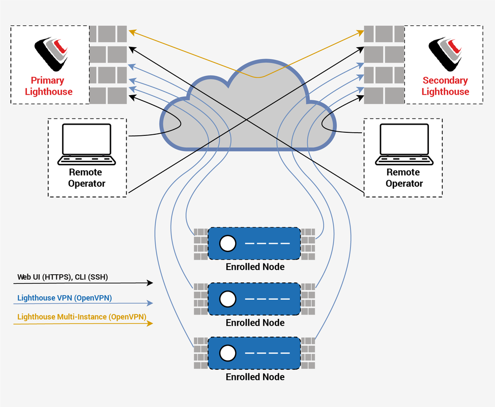 Console Server