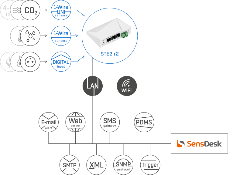 STE2 R2: LAN and WiFi thermometer for remote monitoring