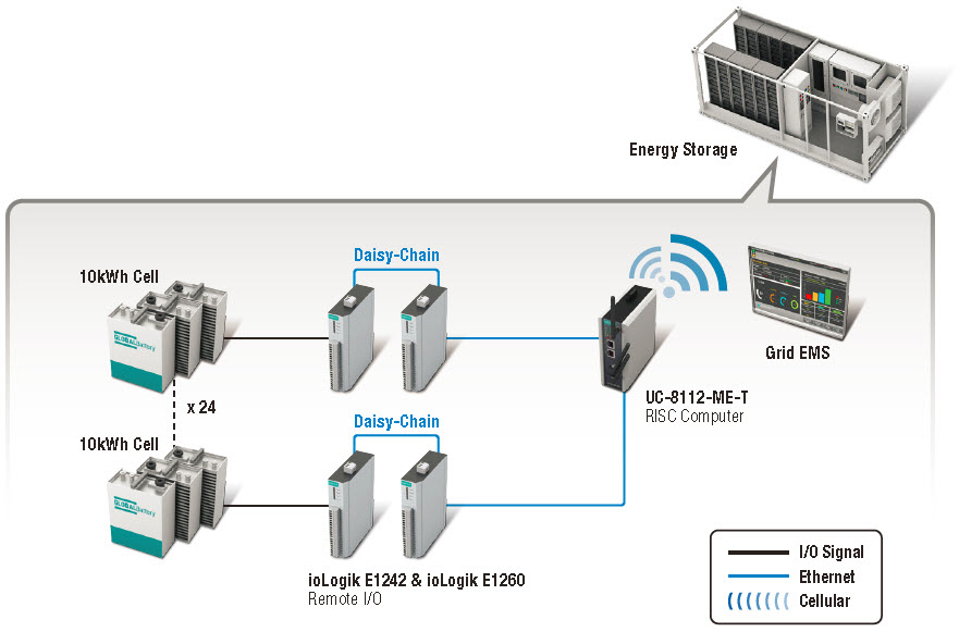 Energy and Power Management