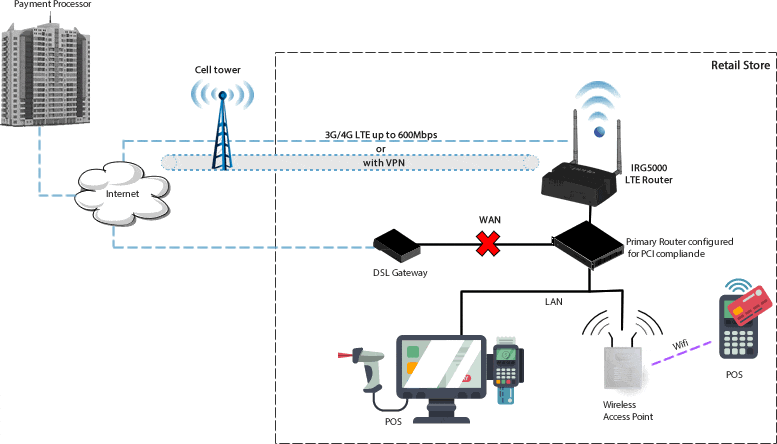 POS (Point of Sales)